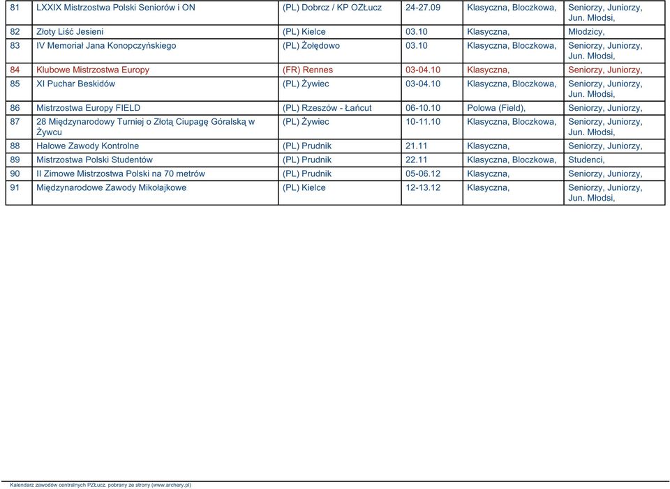 10 Klasyczna, 85 XI Puchar Beskidów (PL) Żywiec 03-04.10 Klasyczna, Bloczkowa, 86 Mistrzostwa Europy FIELD (PL) Rzeszów - Łańcut 06-10.