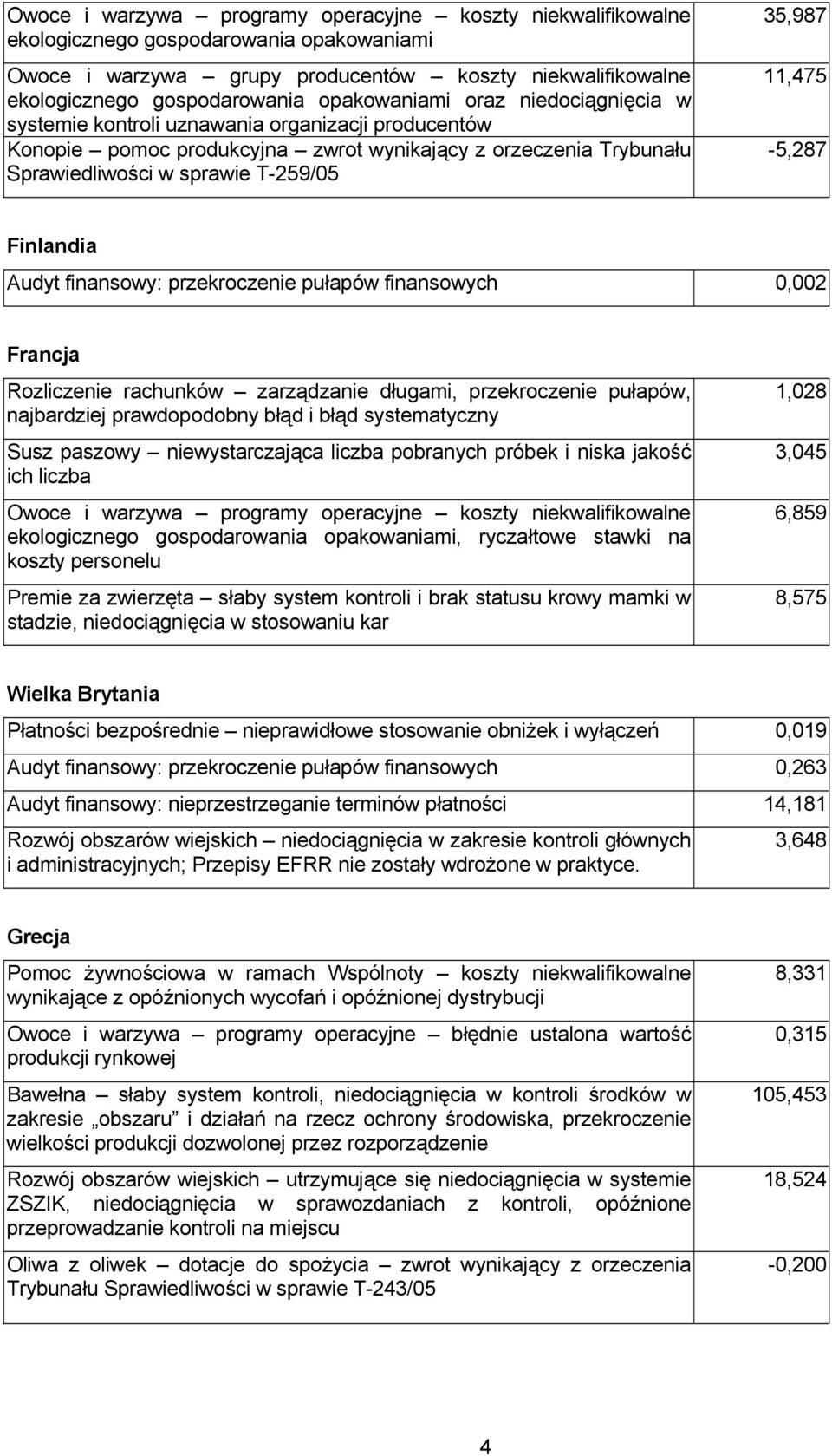 11,475-5,287 Finlandia Audyt finansowy: przekroczenie pułapów finansowych 0,002 Francja Rozliczenie rachunków zarządzanie długami, przekroczenie pułapów, najbardziej prawdopodobny błąd i błąd