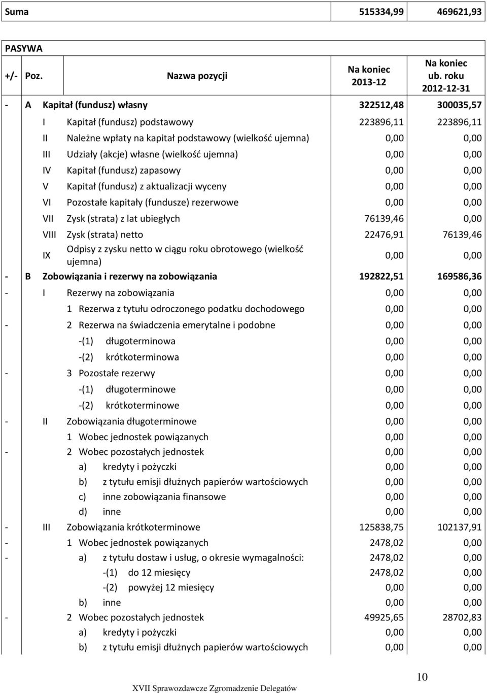 (akcje) własne (wielkość ujemna) 0,00 0,00 IV Kapitał (fundusz) zapasowy 0,00 0,00 V Kapitał (fundusz) z aktualizacji wyceny 0,00 0,00 VI Pozostałe kapitały (fundusze) rezerwowe 0,00 0,00 VII Zysk
