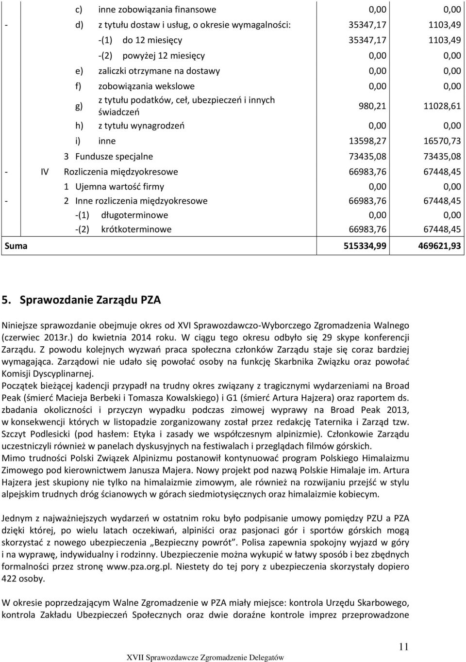 3 Fundusze specjalne 73435,08 73435,08 IV Rozliczenia międzyokresowe 66983,76 67448,45 1 Ujemna wartość firmy 0,00 0,00 2 Inne rozliczenia międzyokresowe 66983,76 67448,45 (1) długoterminowe 0,00