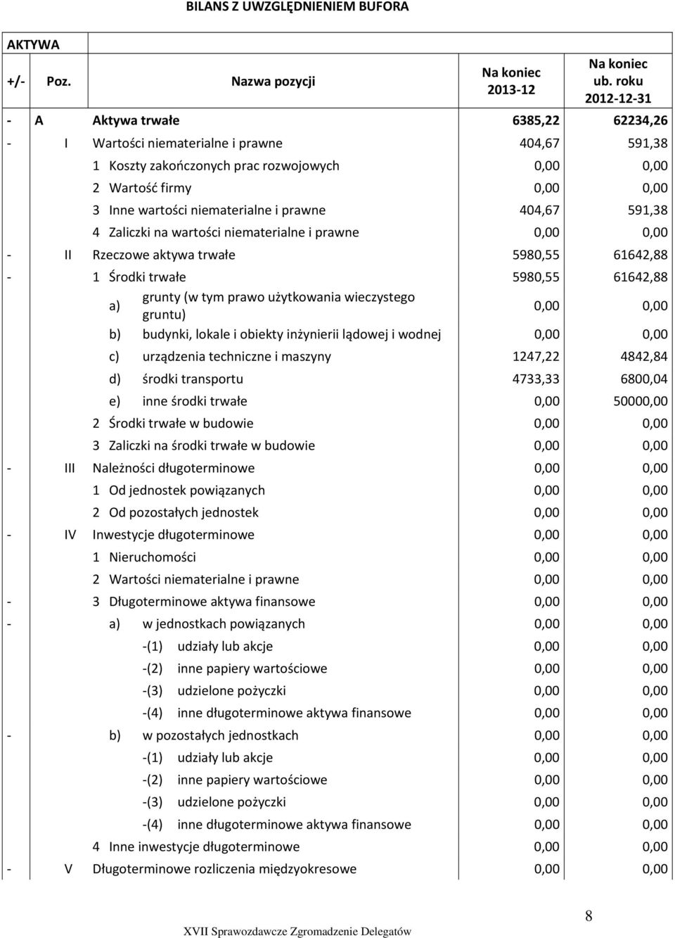 niematerialne i prawne 404,67 591,38 4 Zaliczki na wartości niematerialne i prawne 0,00 0,00 II Rzeczowe aktywa trwałe 5980,55 61642,88 1 Środki trwałe 5980,55 61642,88 a) grunty (w tym prawo