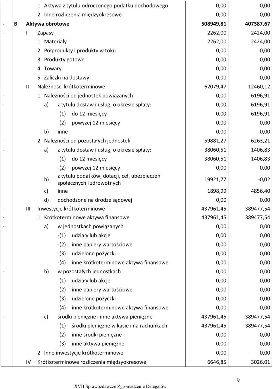 powiązanych 0,00 6196,91 a) z tytułu dostaw i usług, o okresie spłaty: 0,00 6196,91 (1) do 12 miesięcy 0,00 6196,91 (2) powyżej 12 miesięcy 0,00 0,00 b) inne 0,00 0,00 2 Należności od pozostałych