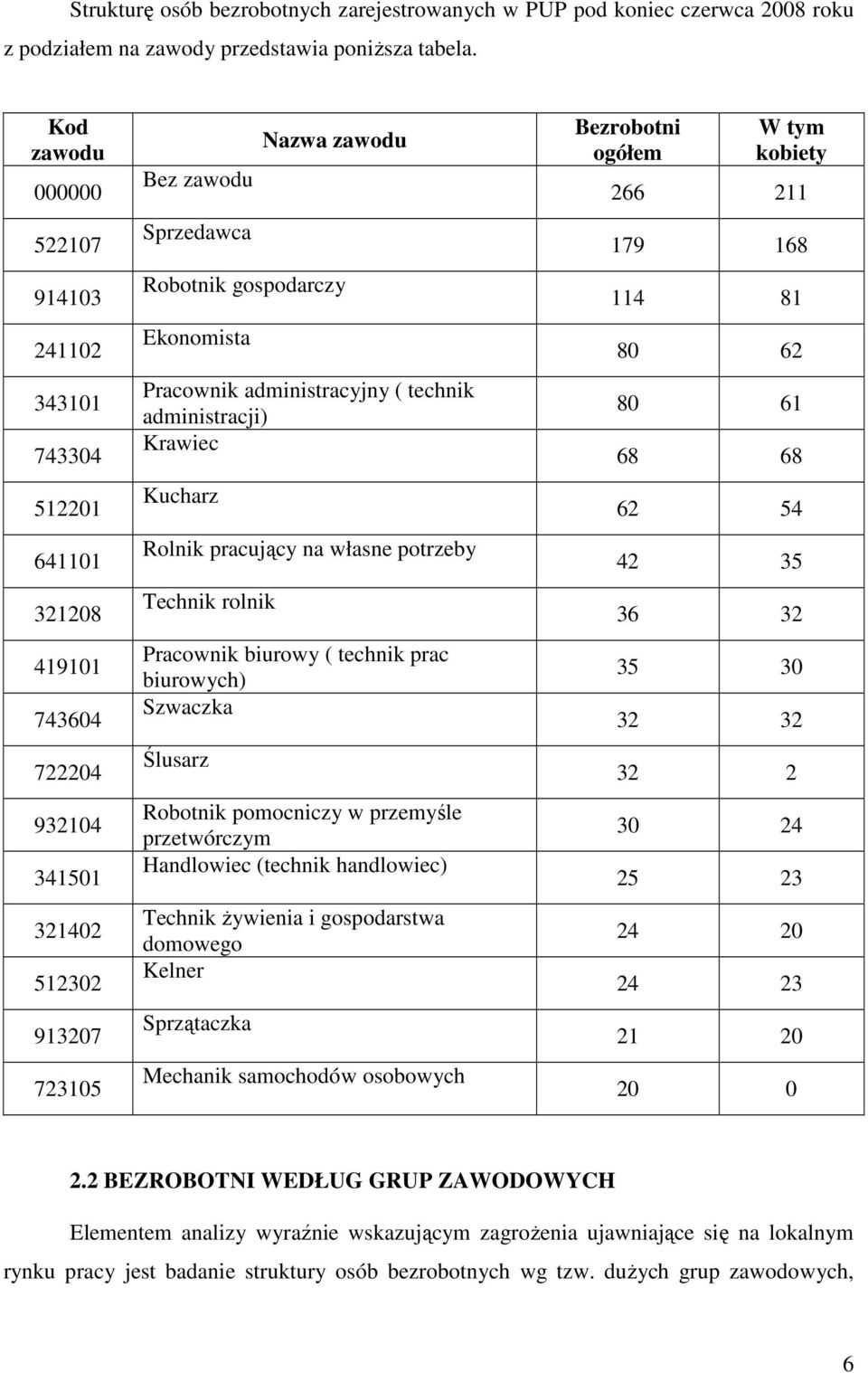 Ekonomista Pracownik administracyjny ( technik administracji) Krawiec Kucharz Rolnik pracujący na własne potrzeby Technik rolnik Pracownik biurowy ( technik prac biurowych) Szwaczka Ślusarz Robotnik