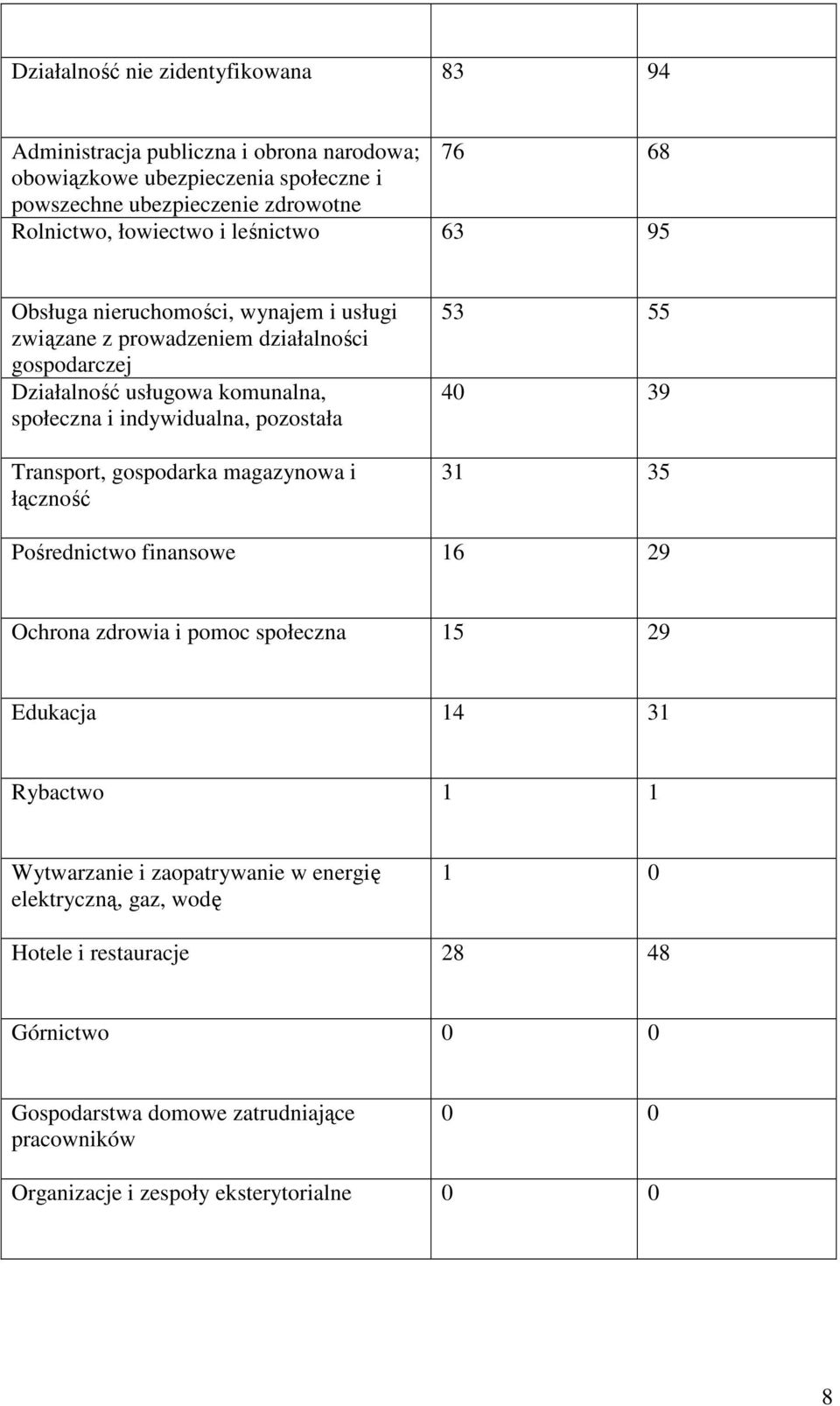 pozostała Transport, gospodarka magazynowa i łączność 53 55 40 39 31 35 Pośrednictwo finansowe 16 29 Ochrona zdrowia i pomoc społeczna 15 29 Edukacja 14 31 Rybactwo 1 1