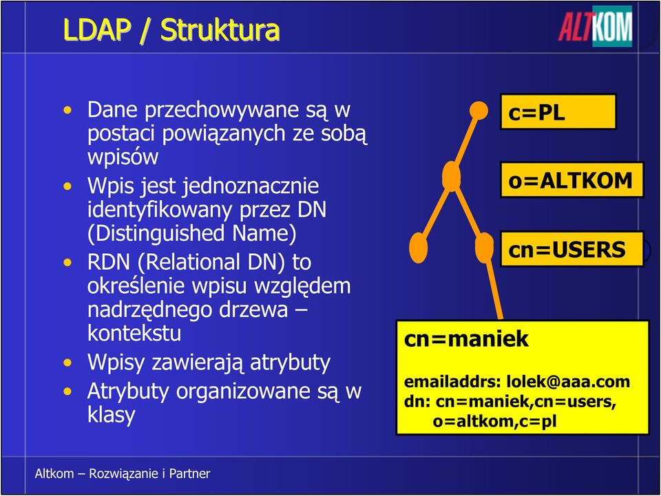 wpisu względem nadrzędnego drzewa kontekstu Wpisy zawierają atrybuty Atrybuty organizowane są