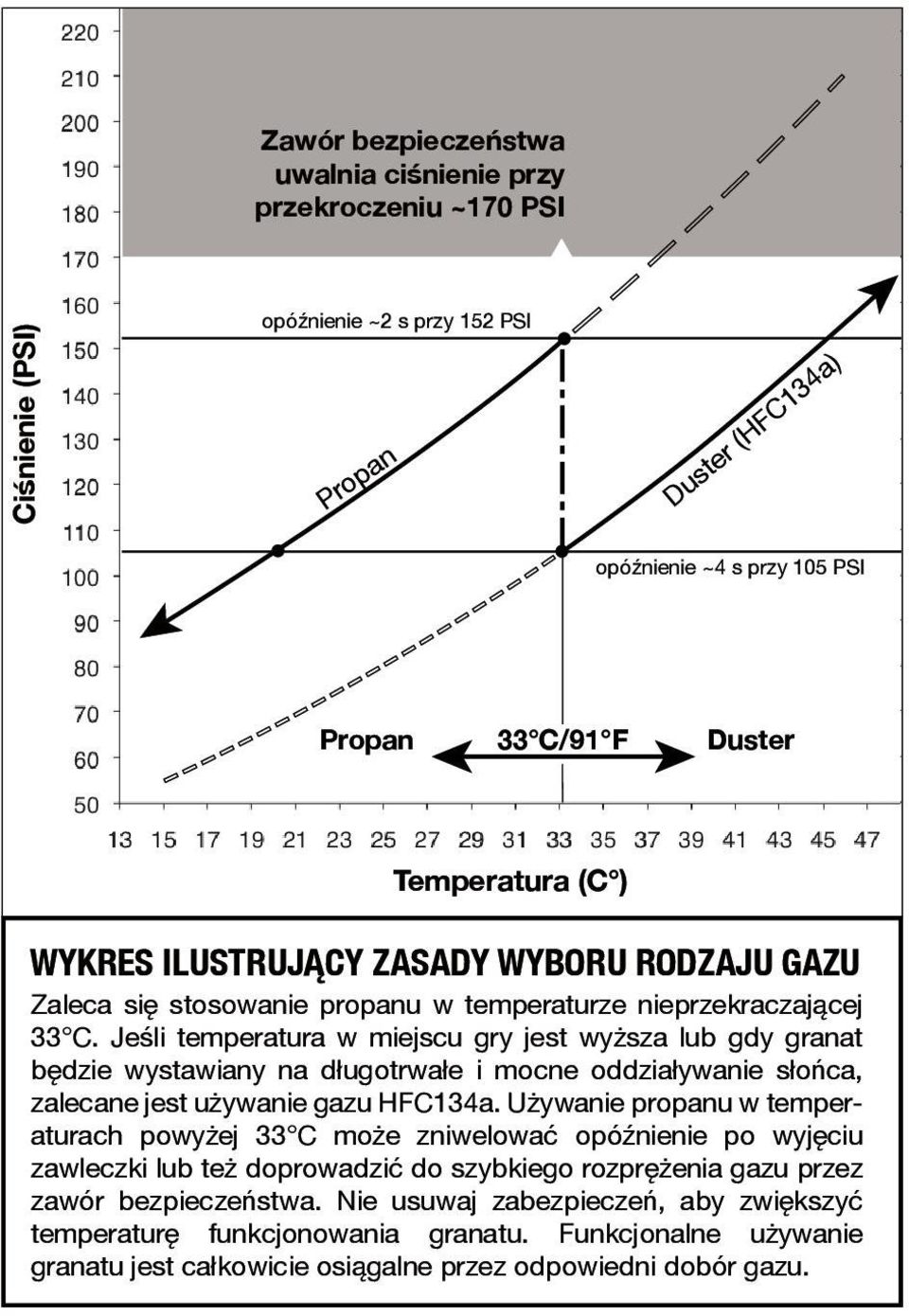 Jeśli temperatura w miejscu gry jest wyższa lub gdy granat będzie wystawiany na długotrwałe i mocne oddziaływanie słońca, zalecane jest używanie gazu HFC134a.