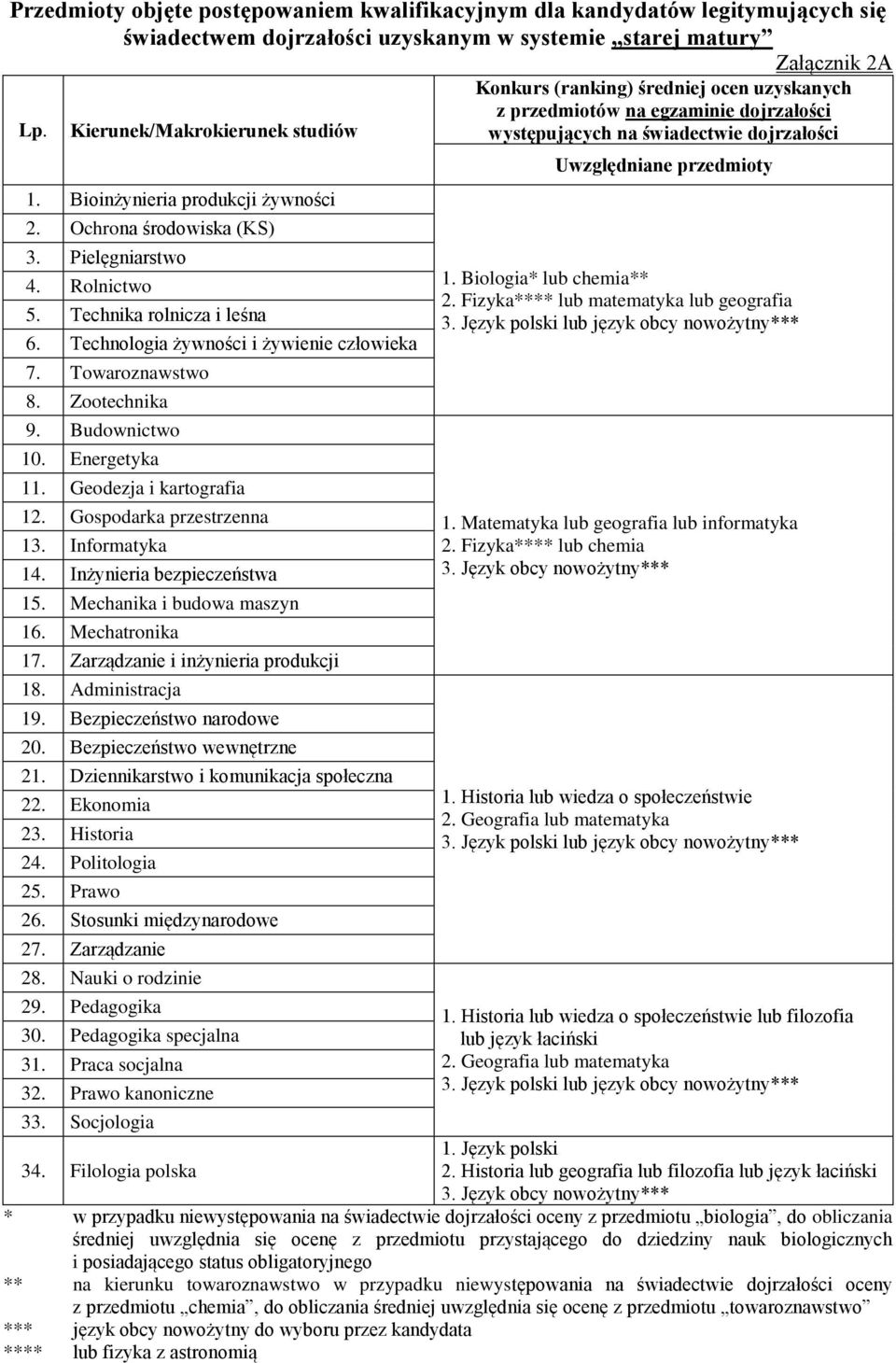 udownictwo 10. Energetyka 11. Geodezja i kartografia 12. Gospodarka przestrzenna 13. Informatyka 14. Inżynieria bezpieczeństwa 15. Mechanika i budowa maszyn 16. Mechatronika 17.