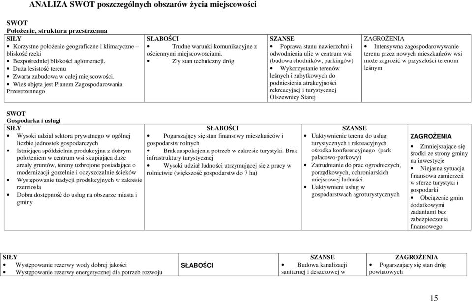 Zły stan techniczny dróg SZANSE Poprawa stanu nawierzchni i odwodnienia ulic w centrum wsi (budowa chodników, parkingów) Wykorzystanie terenów leśnych i zabytkowych do podniesienia atrakcyjności