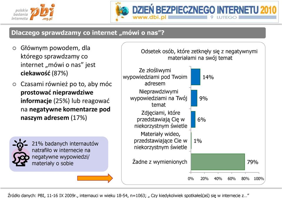 naszym adresem (17%) 21% badanych internautów natrafiło w internecie na negatywne wypowiedzi/ materiały o sobie Odsetek osób, które zetknęły się z negatywnymi materiałami na swój temat Ze złośliwymi