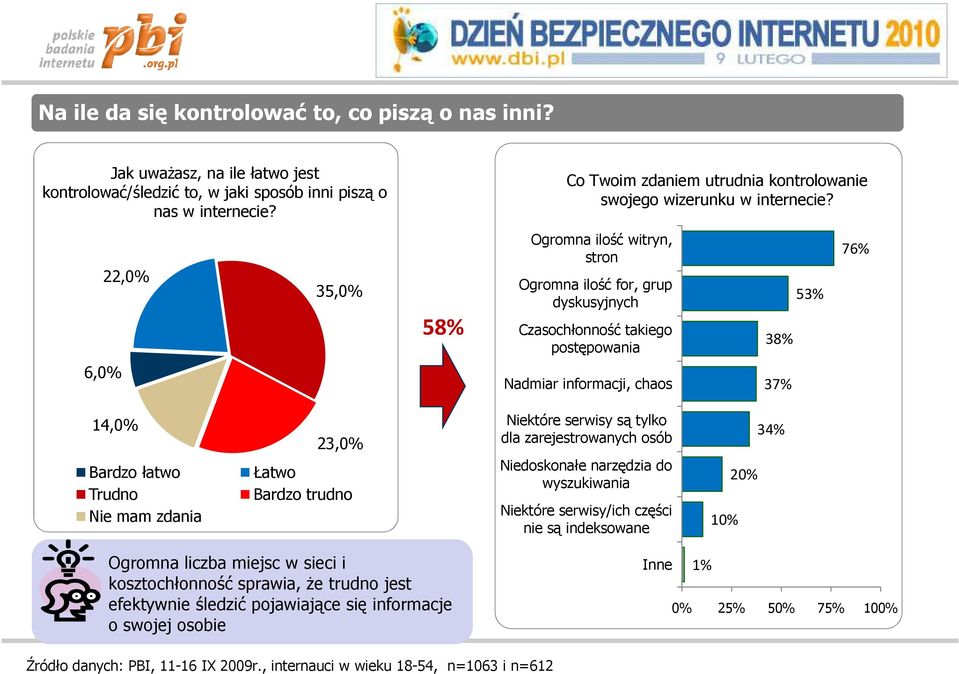 22,0% 35,0% Ogromna ilość witryn, stron Ogromna ilość for, grup dyskusyjnych 53% 76% 58% Czasochłonność takiego 38% postępowania 6,0% Nadmiar informacji, chaos 37% 14,0% Bardzo łatwo Trudno Nie mam
