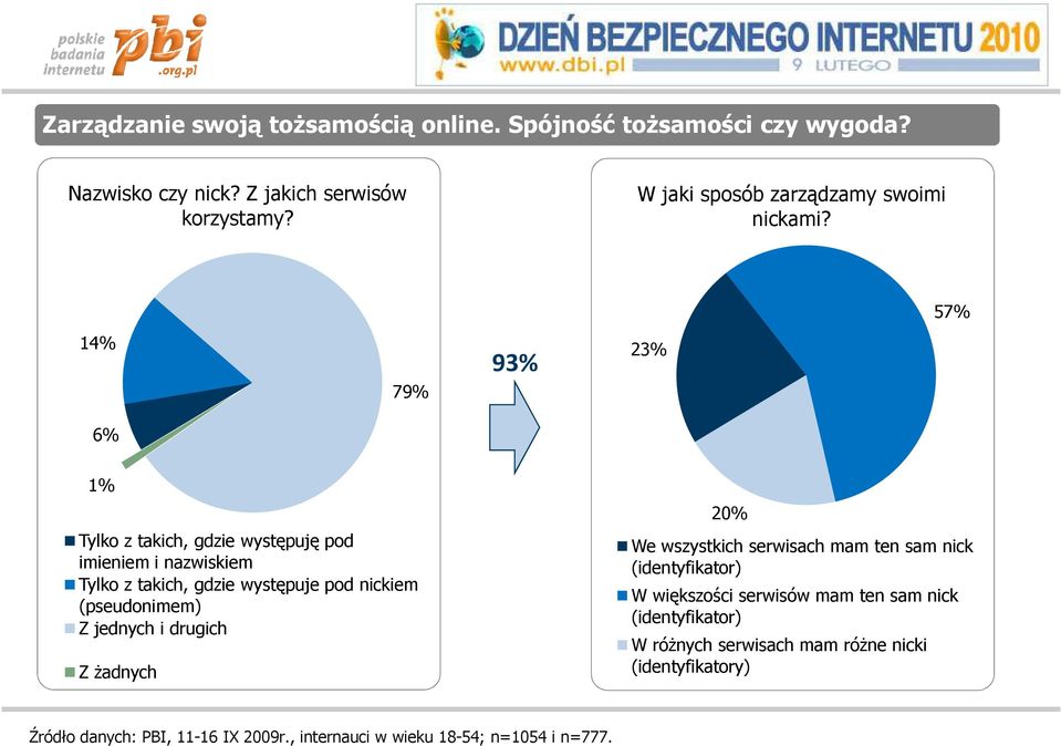 57% 14% 79% 93% 23% 6% 1% Tylko z takich, gdzie występuję pod imieniem i nazwiskiem Tylko z takich, gdzie występuje pod nickiem (pseudonimem) Z