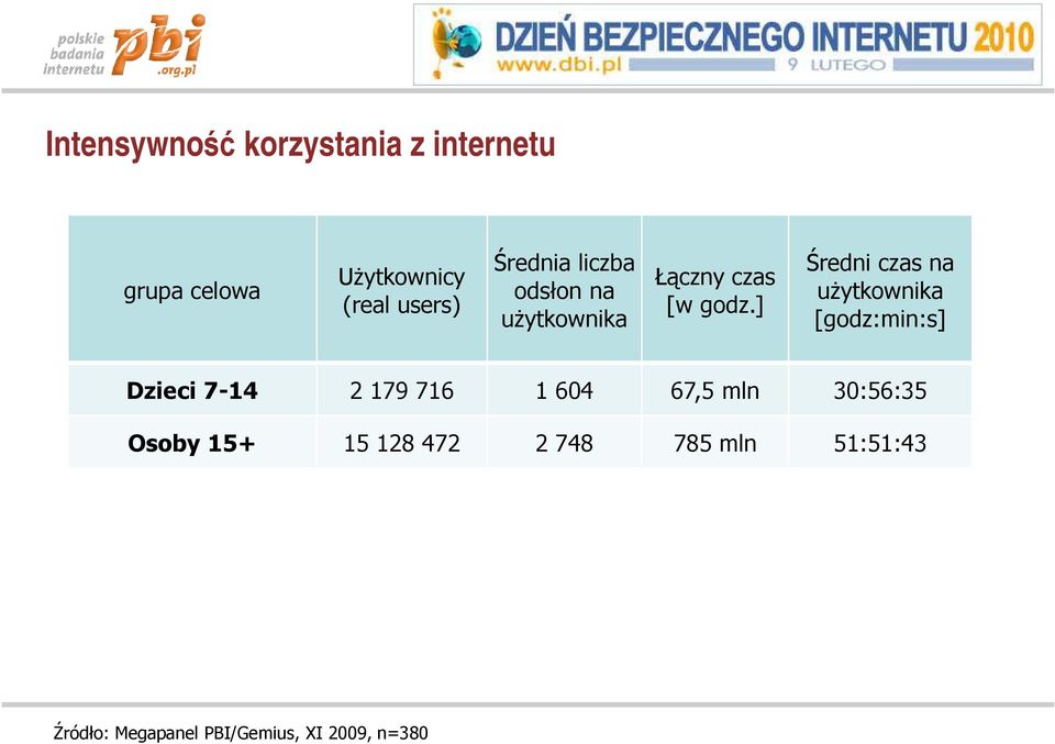 ] Średni czas na uŝytkownika [godz:min:s] Dzieci 7-14 2 179 716 1 604 67,5