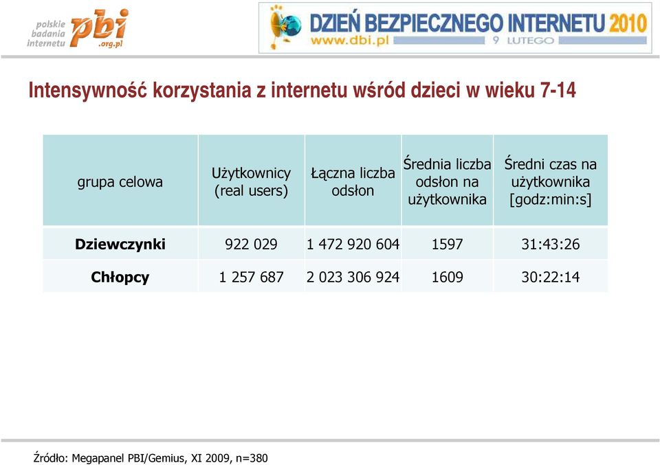 Średni czas na uŝytkownika [godz:min:s] Dziewczynki 922 029 1 472 920 604 1597
