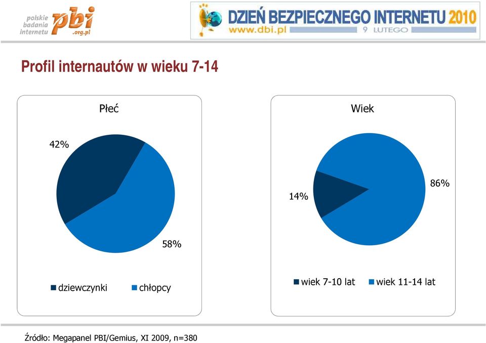 chłopcy wiek 7-10 lat wiek 11-14 lat
