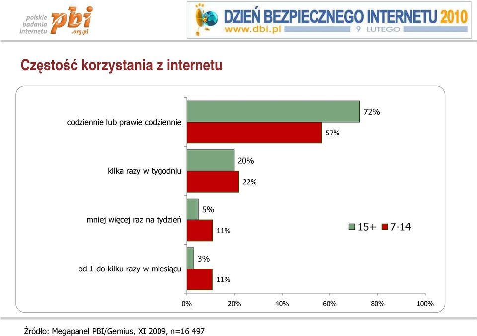 raz na tydzień 5% 11% 15+ 7-14 od 1 do kilku razy w miesiącu 3%