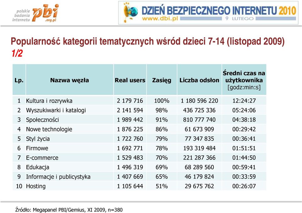 98% 436 725 336 05:24:06 3 Społeczności 1 989 442 91% 810 777 740 04:38:18 4 Nowe technologie 1 876 225 86% 61 673 909 00:29:42 5 Styl Ŝycia 1 722 760 79% 77 347 835 00:36:41 6