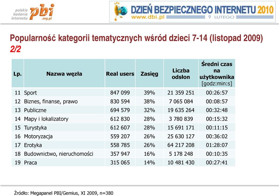 38% 7 065 084 00:08:57 13 Publiczne 694 579 32% 19 635 264 00:32:48 14 Mapy i lokalizatory 612 830 28% 3 780 839 00:15:32 15 Turystyka 612 607 28% 15 691 171