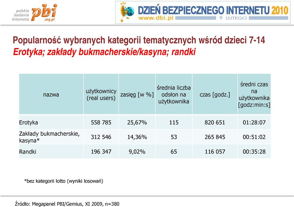 ] średni czas na uŝytkownika [godz:min:s] Erotyka 558 785 25,67% 115 820 651 01:28:07 Zakłady bukmacherskie, kasyna*