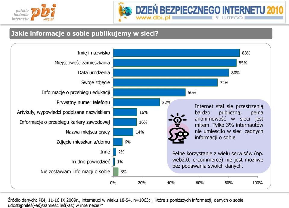 o przebiegu kariery zawodowej Nazwa miejsca pracy Zdjęcie mieszkania/domu 6% 16% 16% 14% 32% Internet stał się przestrzenią bardzo publiczną; pełna anonimowość w sieci jest mitem.