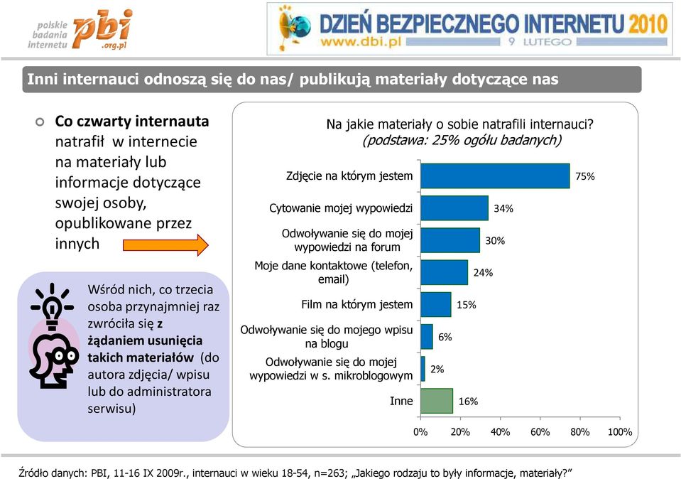 (podstawa: 25% ogółu badanych) Zdjęcie na którym jestem Cytowanie mojej wypowiedzi Odwoływanie się do mojej wypowiedzi na forum Moje dane kontaktowe (telefon, email) Film na którym jestem Odwoływanie
