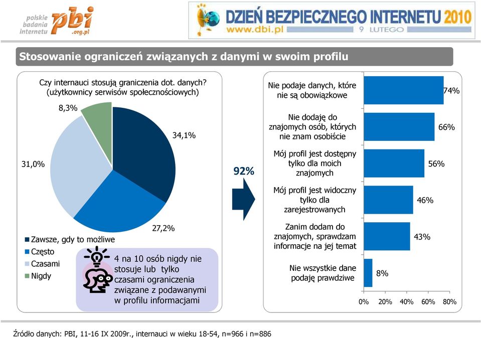 jest dostępny tylko dla moich znajomych 56% Mój profil jest widoczny tylko dla zarejestrowanych 46% 27,2% Zanim dodam do Zawsze, gdy to moŝliwe znajomych, sprawdzam informacje na jej