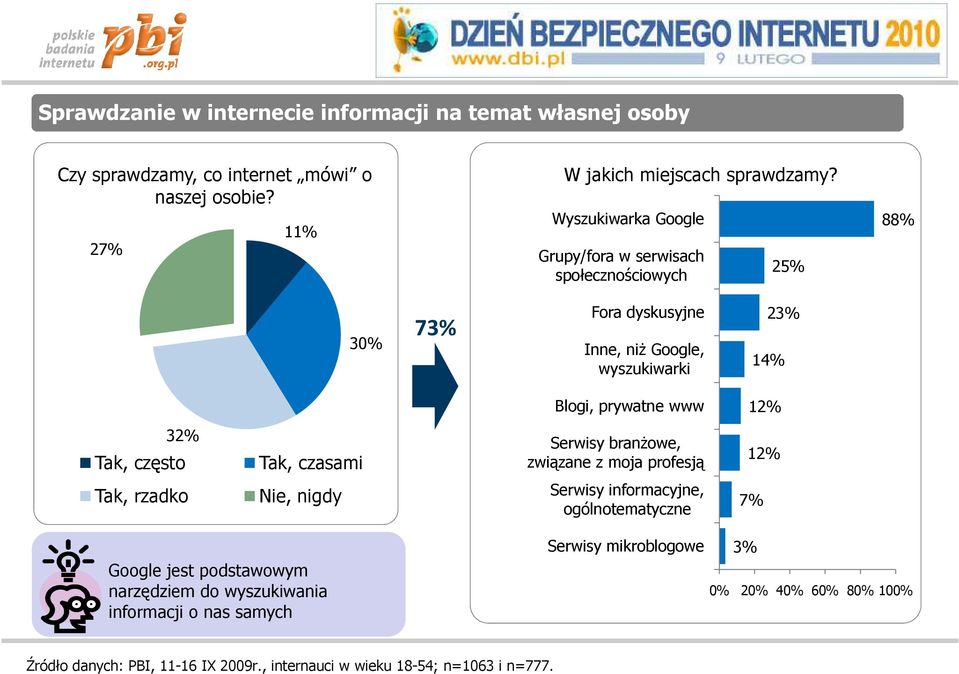 Tak, często Tak, czasami Serwisy branŝowe, związane z moja profesją 12% Tak, rzadko Nie, nigdy Serwisy informacyjne, ogólnotematyczne 7% Google jest podstawowym
