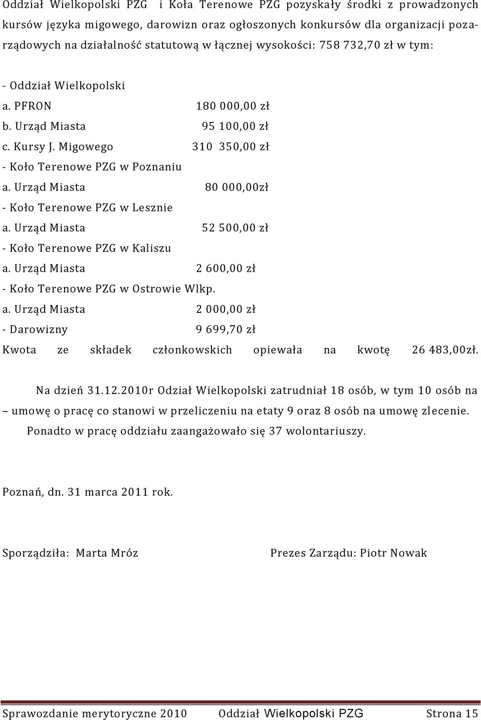 Urząd Miasta 80 000,00zł - Koło Terenowe PZG w Lesznie a. Urząd Miasta 52 500,00 zł - Koło Terenowe PZG w Kaliszu a. Urząd Miasta 2 600,00 zł - Koło Terenowe PZG w Ostrowie Wlkp. a. Urząd Miasta 2 000,00 zł - Darowizny 9 699,70 zł Kwota ze składek członkowskich opiewała na kwotę 26 483,00zł.