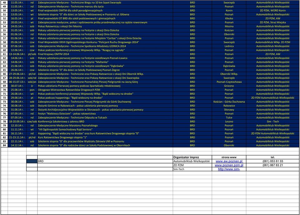 Główna BRD Poznań Automobilklub Wielkopolski 52 16.05.14 r. pt Finał wojewódzki OT BRD dla szkół podstawowych i gimnazjalnych BRD Kłecko ZO PZM, AW 53 20.05.14 r. wt Zabezpieczenie medyczne, pokaz i sędziowanie próby przedmedycznej na rajdzie rowerowym BRD Poznań ZO PZM, Straż Miejska 54 24.