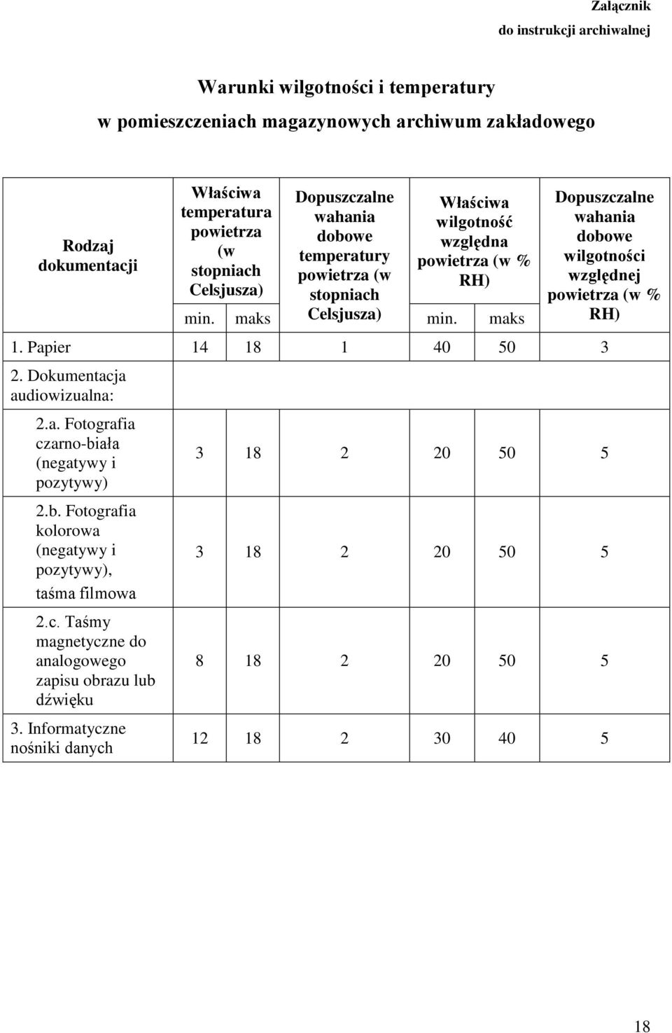 maks Dopuszczalne wahania dobowe wilgotności względnej powietrza (w % RH) 1. Papier 14 18 1 40 50 3 2. Dokumentacja audiowizualna: 2.a. Fotografia czarno-biała (negatywy i pozytywy) 2.