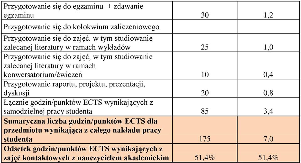 raportu, projektu, prezentacji, dyskusji 0 0,8 Łącznie godzin/punktów ECTS wynikających z samodzielnej pracy studenta 85 3, Sumaryczna liczba