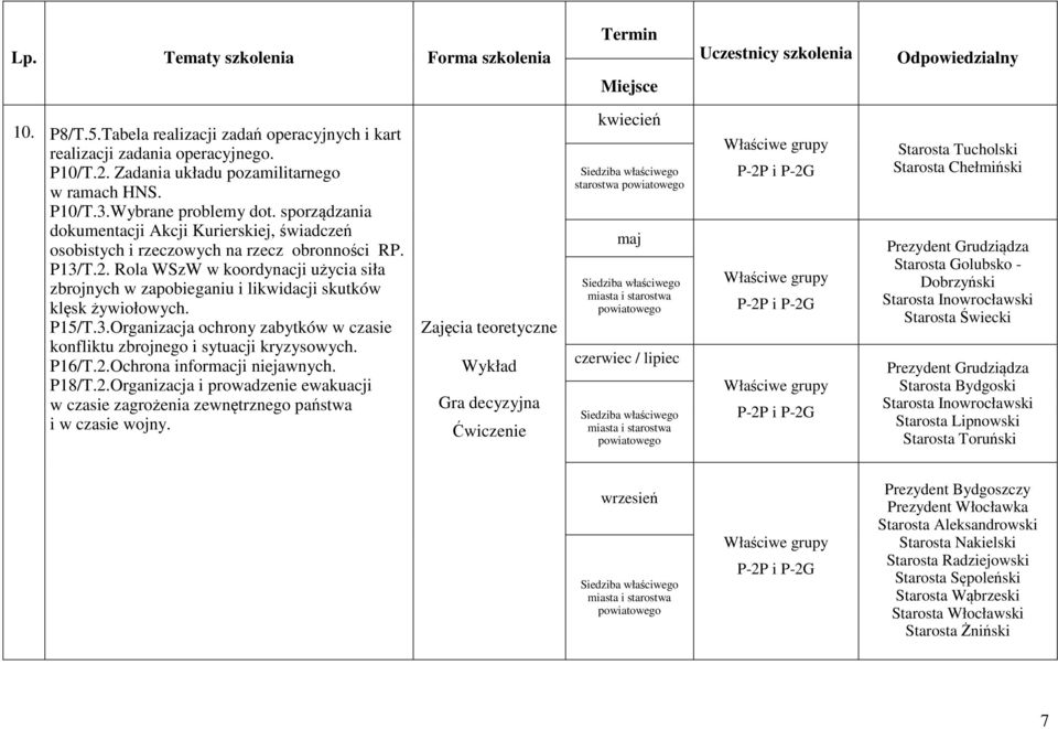 Rola WSzW w koordynacji użycia siła zbrojnych w zapobieganiu i likwidacji skutków klęsk żywiołowych. P15/T.3.Organizacja ochrony zabytków w czasie konfliktu zbrojnego i sytuacji kryzysowych. P16/T.2.