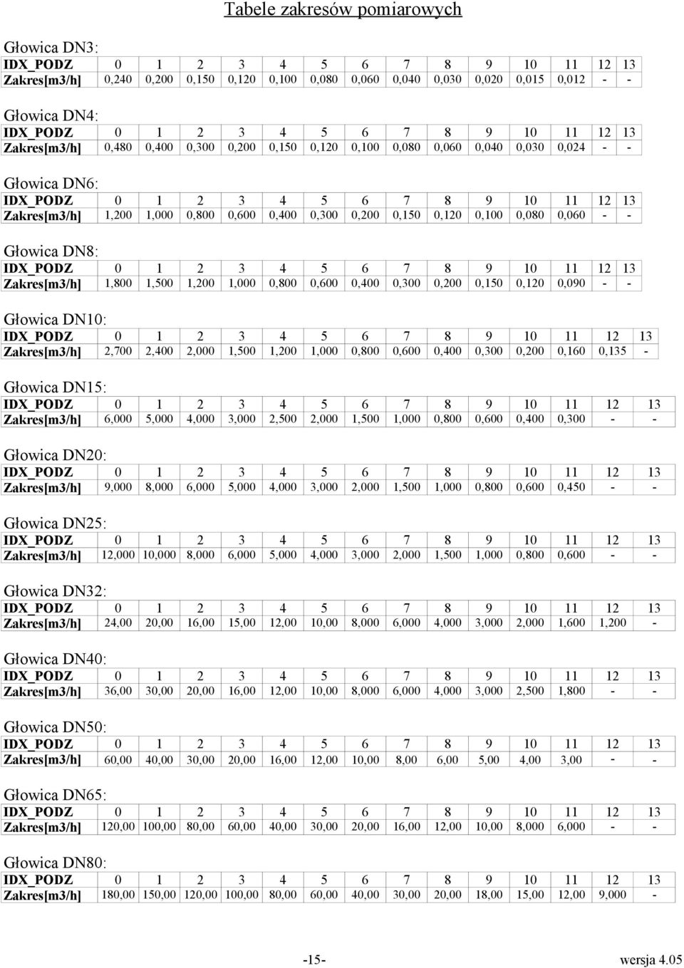 0,400 0,300 0,200 0,150 0,120 0,090 - - Głowica DN10: Zakres[m3/h] 2,700 2,400 2,000 1,500 1,200 1,000 0,800 0,600 0,400 0,300 0,200 0,160 0,135 - Głowica DN15: Zakres[m3/h] 6,000 5,000 4,000 3,000