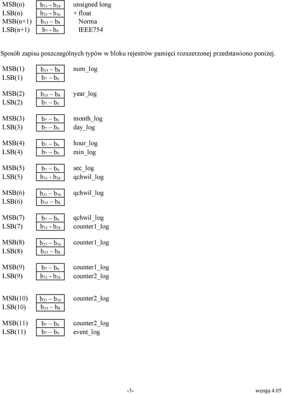 MSB(1) b 15 b 8 num_log LSB(1) b 7 b 0 MSB(2) b 15 b 8 year_log LSB(2) b 7 b 0 MSB(3) b 7 b 0 month_log LSB(3) b 7 b 0 day_log MSB(4) b 7 b 0 hour_log LSB(4) b 7 b 0 min_log MSB(5) b 7 b 0