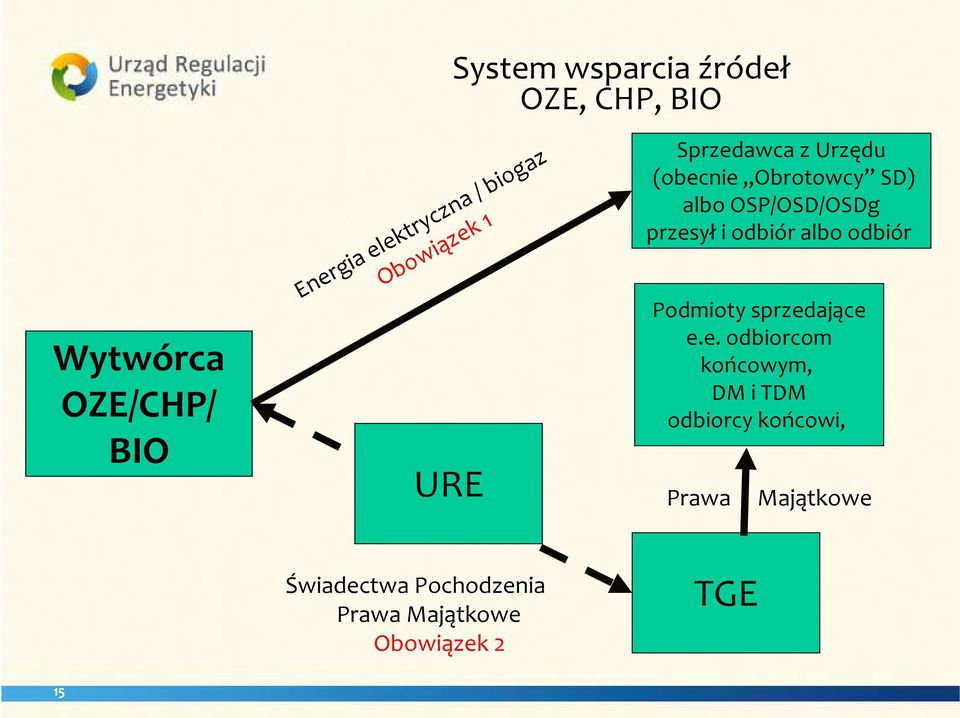 przesył i odbiór albo odbiór Podmioty sprzedające e.e. odbiorcom końcowym, DM i TDM