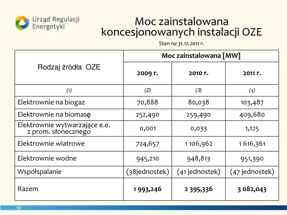 (1) (2) (3) (4) Elektrownie na biogaz 70,888 80,038 103,487 Elektrownie na biomasę 252,490 259,490 409,680 Elektrownie