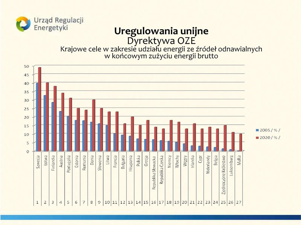 udziału energii ze źródeł