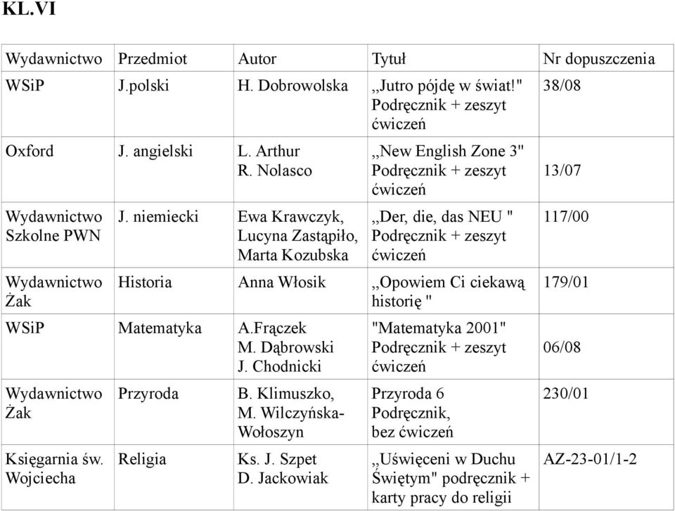 historię '' Matematyka A.Frączek M. Dąbrowski J. Chodnicki Żak Księgarnia św. Wojciecha Przyroda Religia B. Klimuszko, M. Wilczyńska- Wołoszyn Ks.