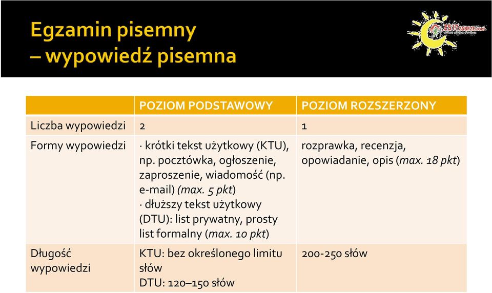 5 pkt) dłuższy tekst użytkowy (DTU): list prywatny, prosty list formalny (max.