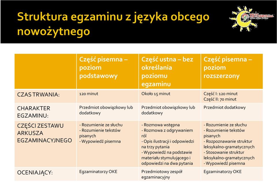 Rozmowa wstępna -Rozmowa z odgrywaniem ról - Opis ilustracji i odpowiedzi na trzy pytania -Wypowiedź na podstawie materiału stymulującego i odpowiedzi na dwa pytania OCENIAJĄCY: Egzaminatorzy OKE