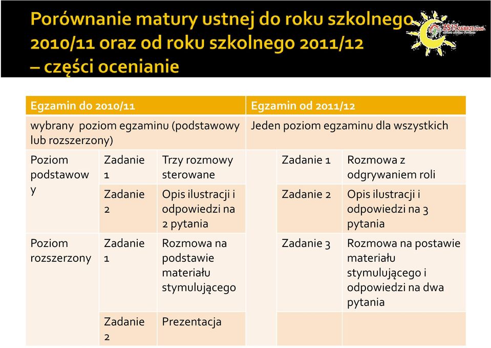 Rozmowa na podstawie materiału stymulującego Prezentacja Jeden poziom egzaminu dla wszystkich Zadanie 1 Rozmowa z