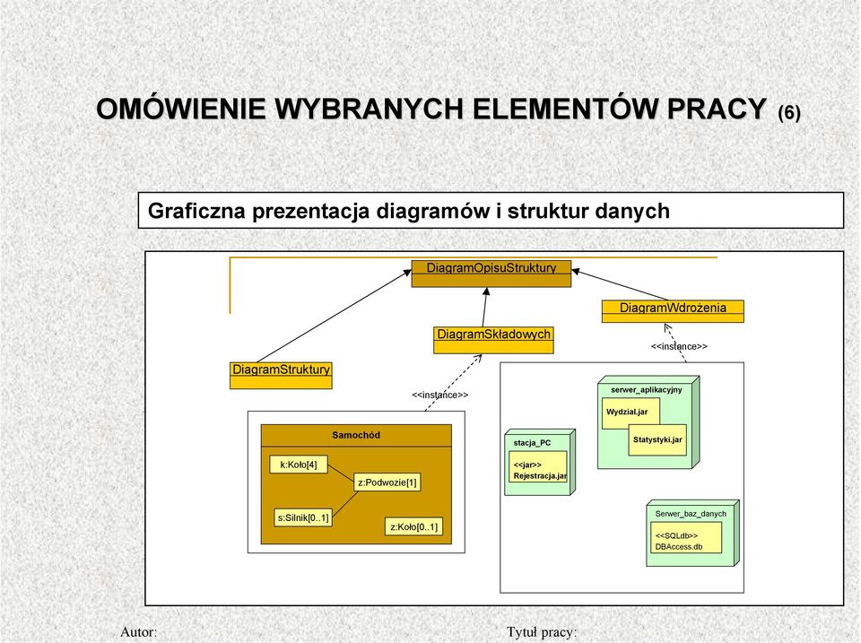 <<instance>> serwer_aplikacyjny Wydzial.jar Samochód stacja_pc Statystyki.