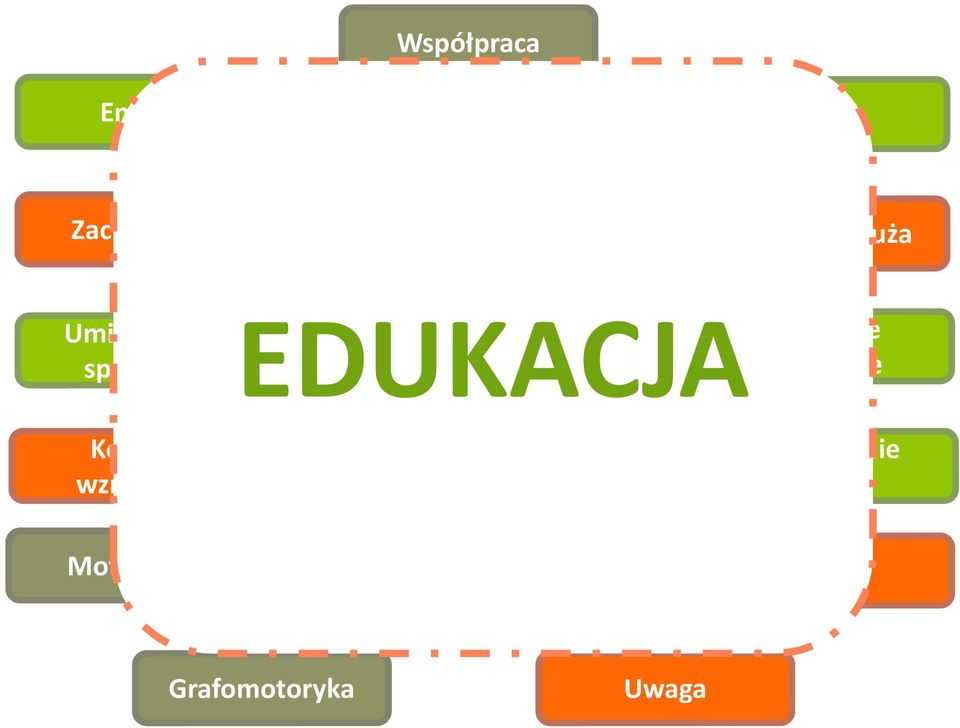 duża Komunikacja niewerbalna EDUKACJA Myślenie werbalne