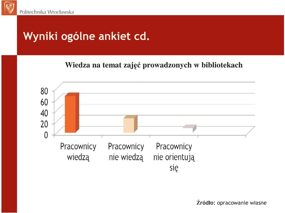 Wiedza na temat