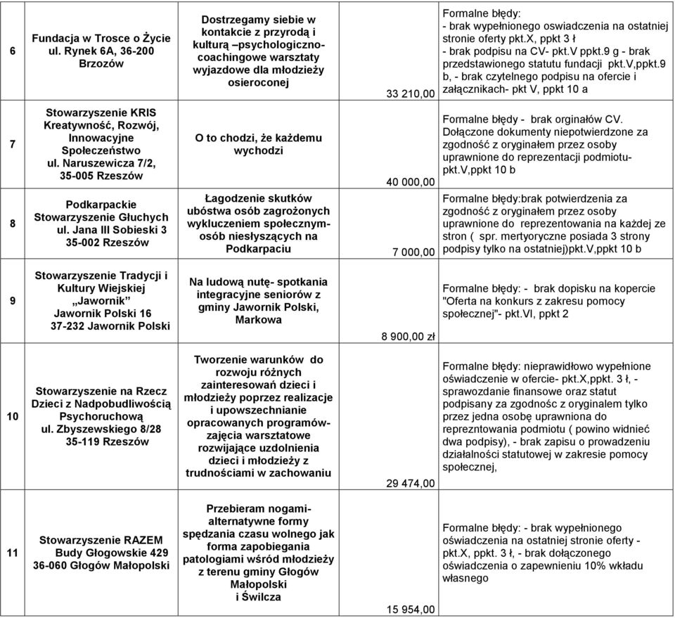 Jana III Sobieski 3 35-002 Rzeszów Dostrzegamy siebie w kontakcie z przyrodą i kulturą psychologicznocoachingowe warsztaty wyjazdowe dla młodzieży osieroconej O to chodzi, że każdemu wychodzi 33