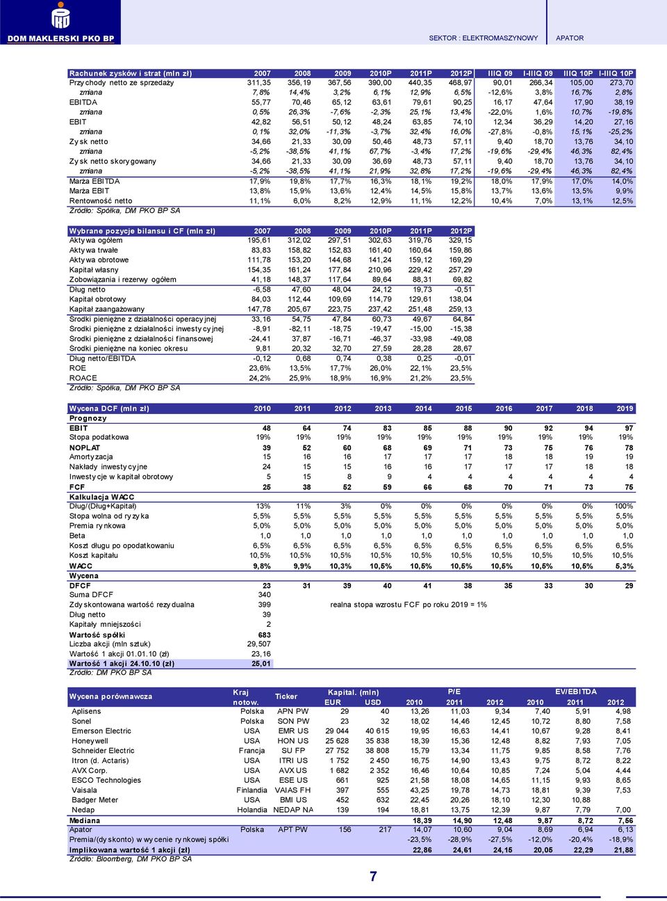 -19,8% EBIT 42,82 56,51 50,12 48,24 63,85 74,10 12,34 36,29 14,20 27,16 zmiana 0,1% 32,0% -11,3% -3,7% 32,4% 16,0% -27,8% -0,8% 15,1% -25,2% Zy sk netto 34,66 21,33 30,09 50,46 48,73 57,11 9,40 18,70