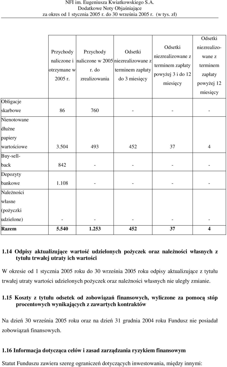 504 493 452 37 4 Buy-sellback 842 - - - - Depozyty bankowe 1.108 - - - - Należności własne (pożyczki udzielone) - - - - - Razem 5.540 1.253 452 37 4 1.