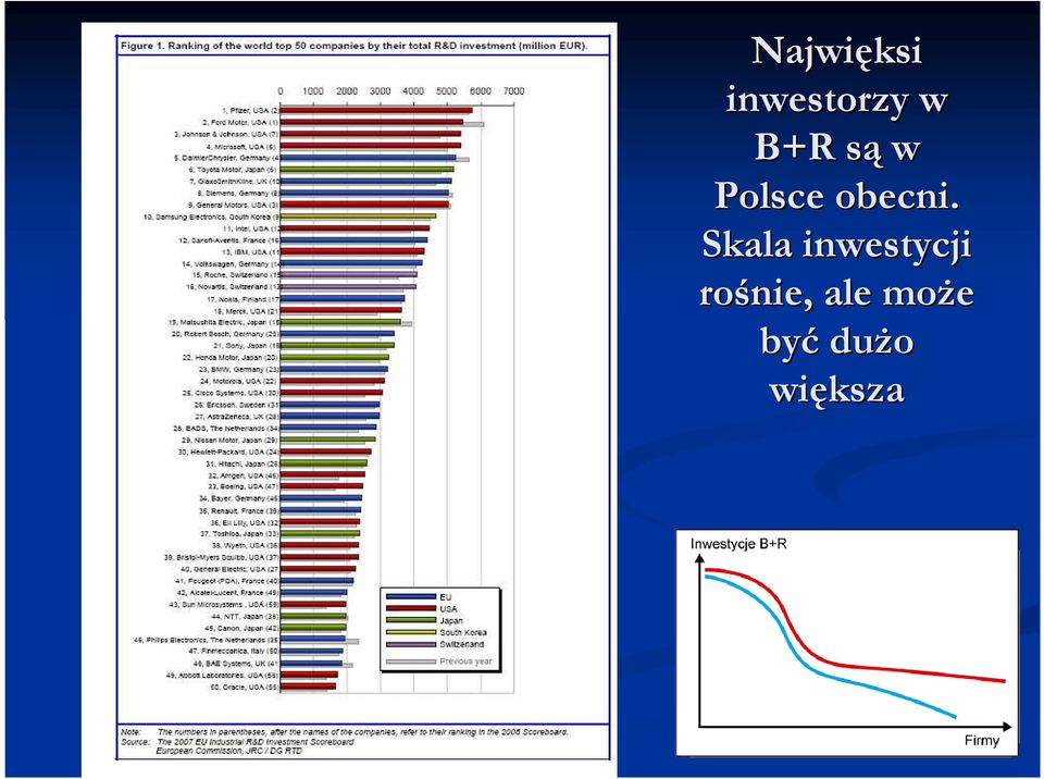 Skala inwestycji rośnie,