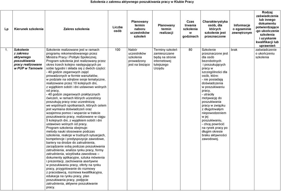 Program jest realizowany przez okres trzech kolejno następujących po sobie tygodni i składa się z dwóch części: - 40 godzin zegarowych zajęć prowadzonych w formie warsztatów, w podziale na odrębne