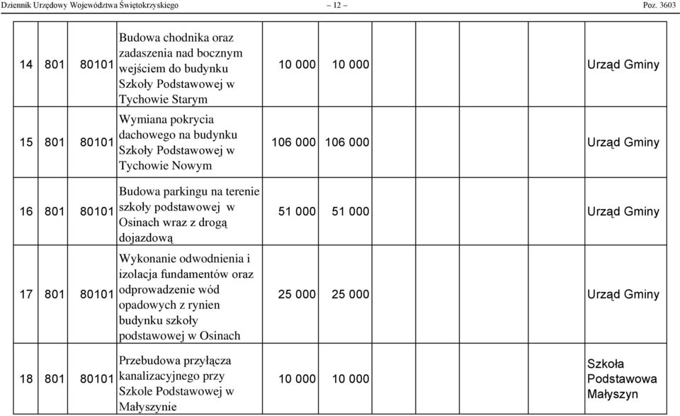 budynku Szkoły Podstawowej w Tychowie Nowym Budowa parkingu na terenie szkoły podstawowej w Osinach wraz z drogą dojazdową Wykonanie odwodnienia i izolacja fundamentów