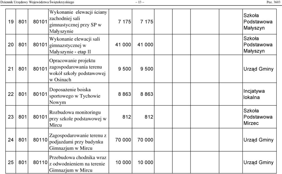 projektu zagospodarowania terenu wokół szkoły podstawowej w Osinach 7 175 7 175 41 000 41 000 Małyszyn Małyszyn 9 500 9 500 Urząd Gminy 22 801 23 801 Doposażenie boiska sportowego